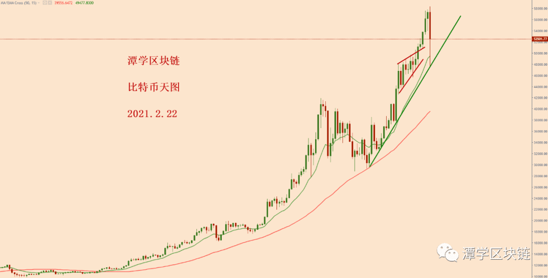 2021.2.22—比特币突然暴跌1万美金,接下来该怎么办?