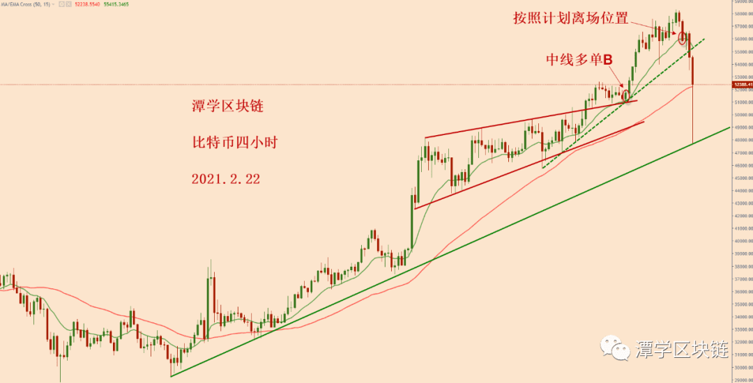 2021.2.22—比特币突然暴跌1万美金,接下来该怎么办?