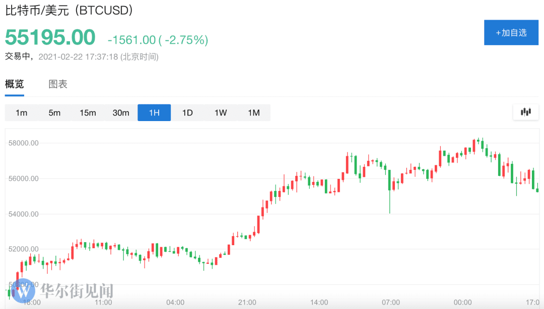 9.5万人爆仓!一枚37万,比特币贵过黄金,特斯拉炒币大赚65亿