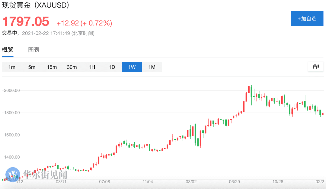 9.5万人爆仓!一枚37万,比特币贵过黄金,特斯拉炒币大赚65亿