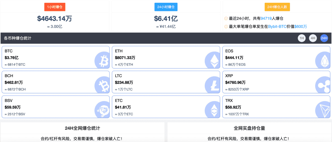 9.5万人爆仓!一枚37万,比特币贵过黄金,特斯拉炒币大赚65亿