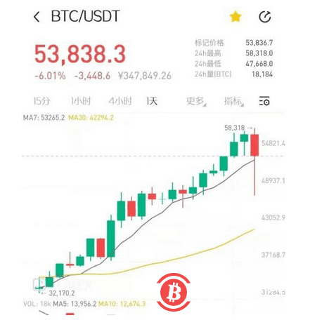 币圈惊惶一夜!比特币一度暴跌20%,美国财长放狠话