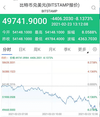 比特币再度跌破50000美元 24小时跌幅近8%