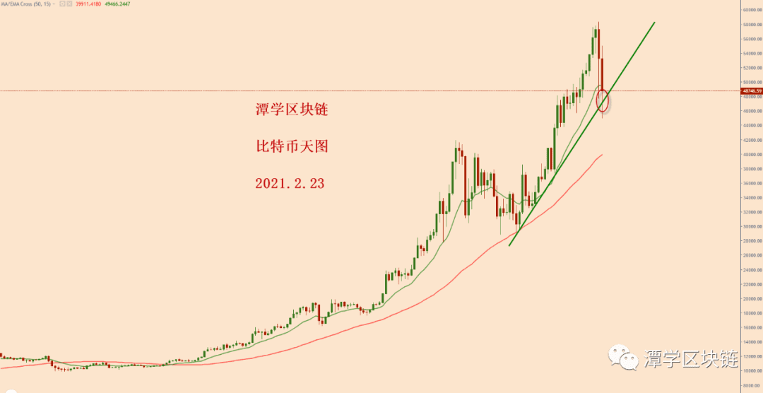 2021.2.23:比特币今天再次下跌的原因是四小时这根均线的压制!