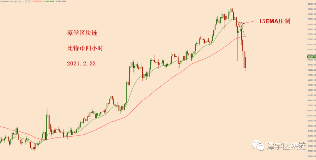 2021.2.23:比特币今天再次下跌的原因是四小时这根均线的压制!