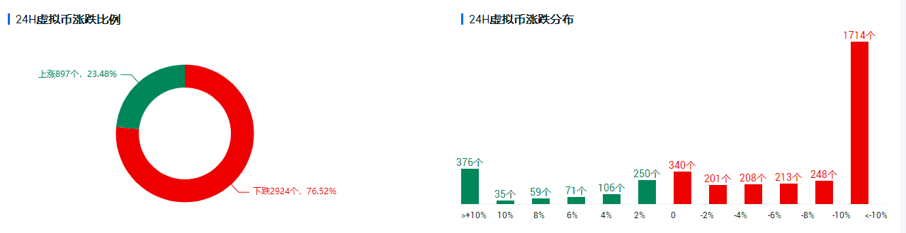 主流币涨跌比骤降至1:3以下，加密市场情绪明显衰落