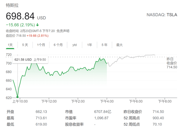 累计暴跌25%!Wedbush:特斯拉与比特币已紧密挂钩 一损俱损