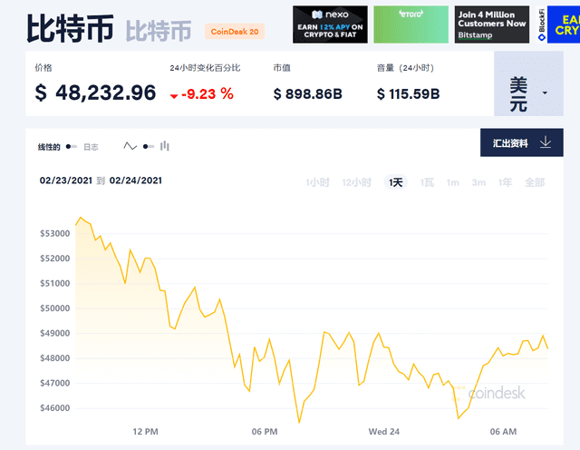累计暴跌25%!Wedbush:特斯拉与比特币已紧密挂钩 一损俱损