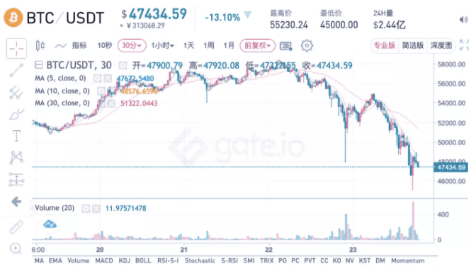 比特币血崩!5小时暴跌7000美元,超49万币民爆仓