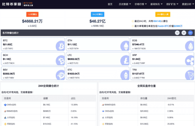比特币血崩!5小时暴跌7000美元,超49万币民爆仓