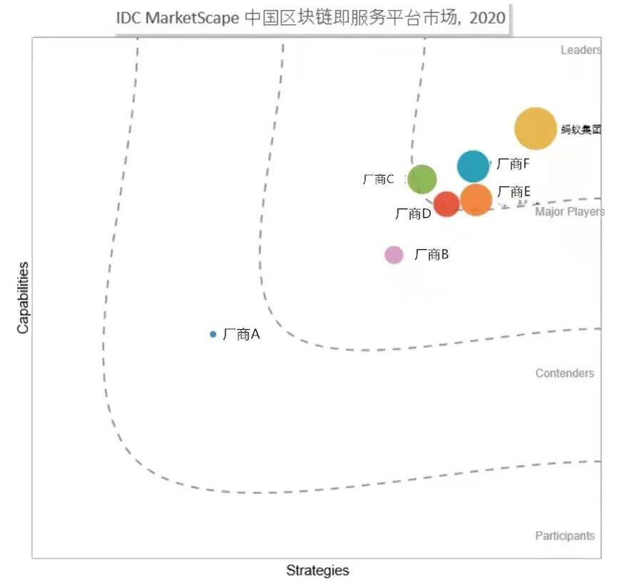 IDC发布BaaS厂商评估:蚂蚁链位居领导者位置