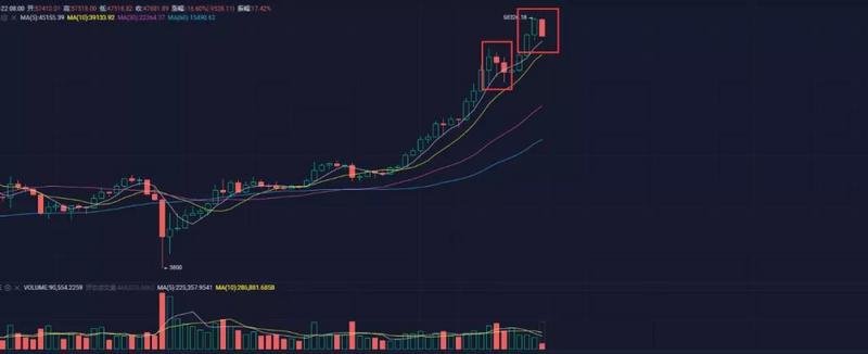 1月份的行情重演,比特币日内跌幅超过10%