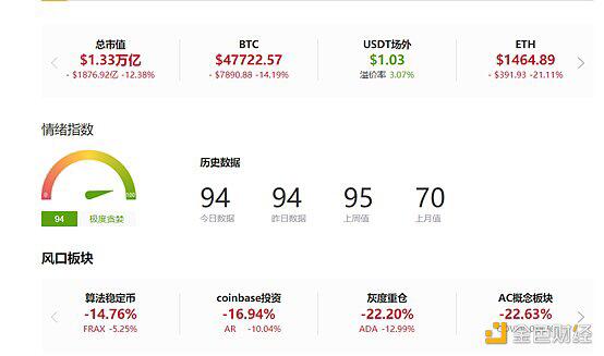 加密市场暴力洗盘 比特币深度回调超1万美金