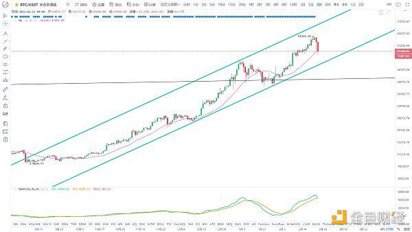 BTC大幅跳水 趋势是否终结?
