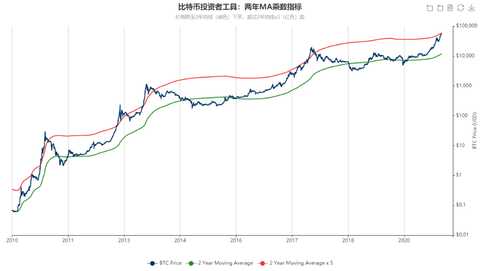 六项指标表明 比特币短期内可能会迎来冷静期