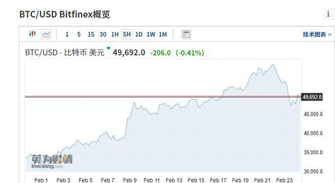 24小时内数十亿美元爆仓! 耶伦警示比特币高度投机