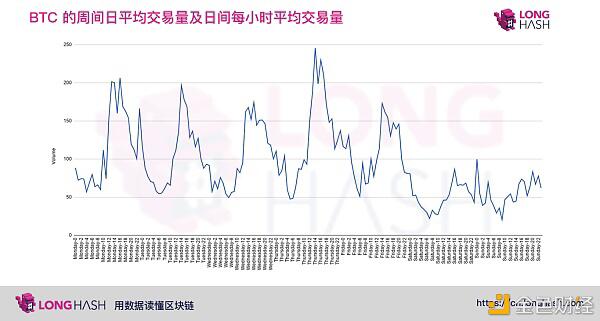 比特币价格在一天和一周通常低开高走