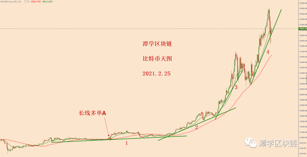 2021.2.25—比特币天图受到双重共振支撑,多头格局完好!