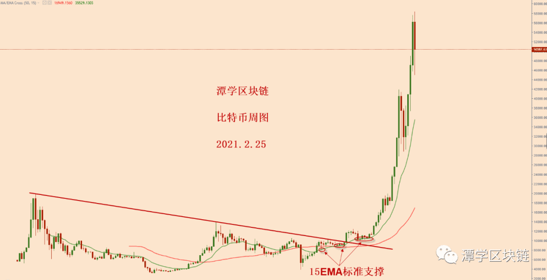 2021.2.25—比特币天图受到双重共振支撑,多头格局完好!