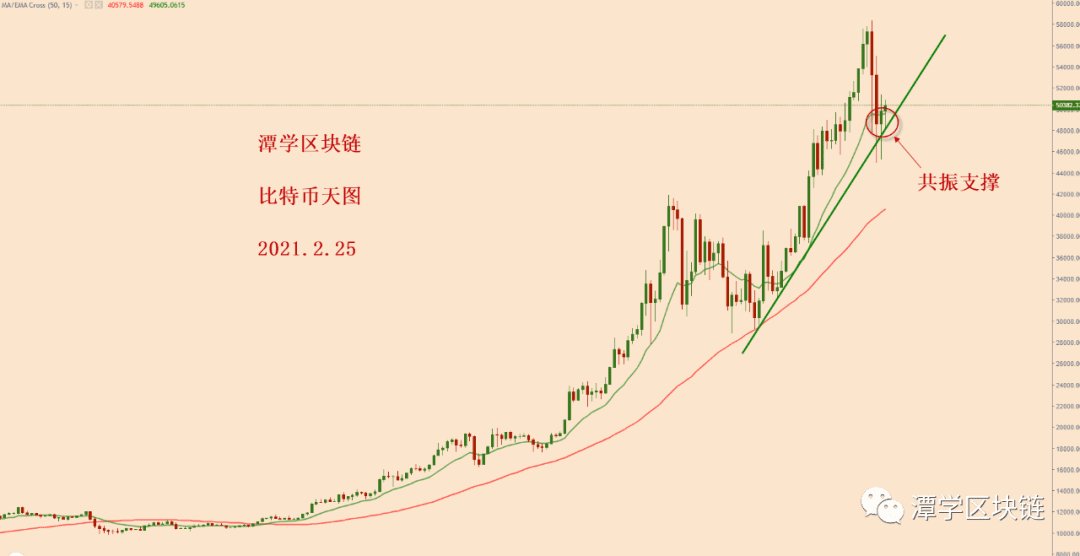 2021.2.25—比特币天图受到双重共振支撑,多头格局完好!