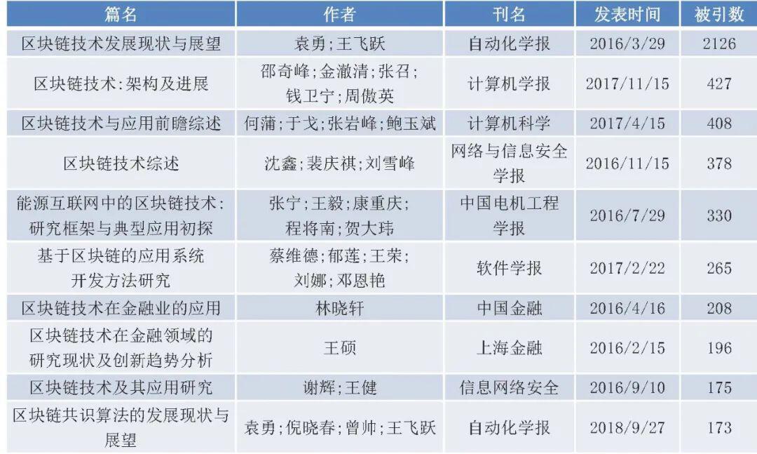 国内区块链研究概况:现状、热点及演化