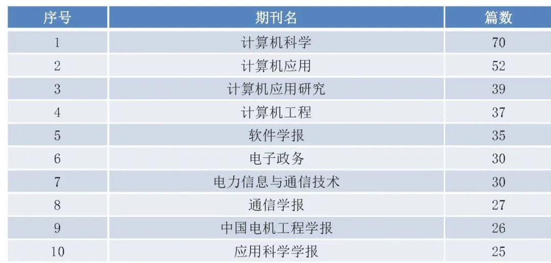 国内区块链研究概况:现状、热点及演化