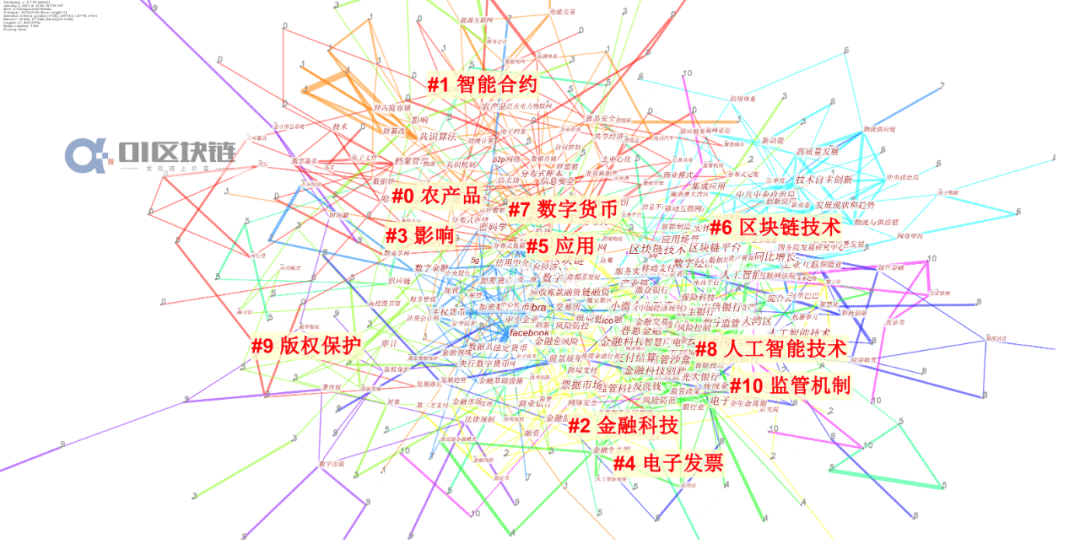 国内区块链研究概况:现状、热点及演化