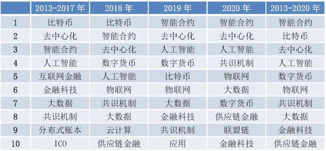 国内区块链研究概况:现状、热点及演化