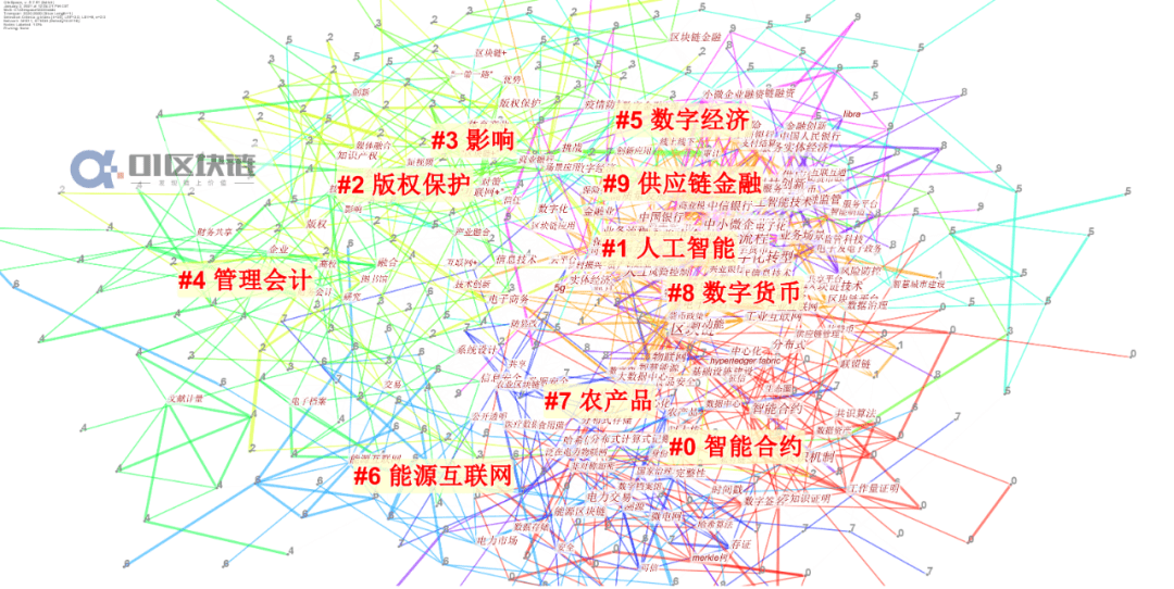 国内区块链研究概况:现状、热点及演化