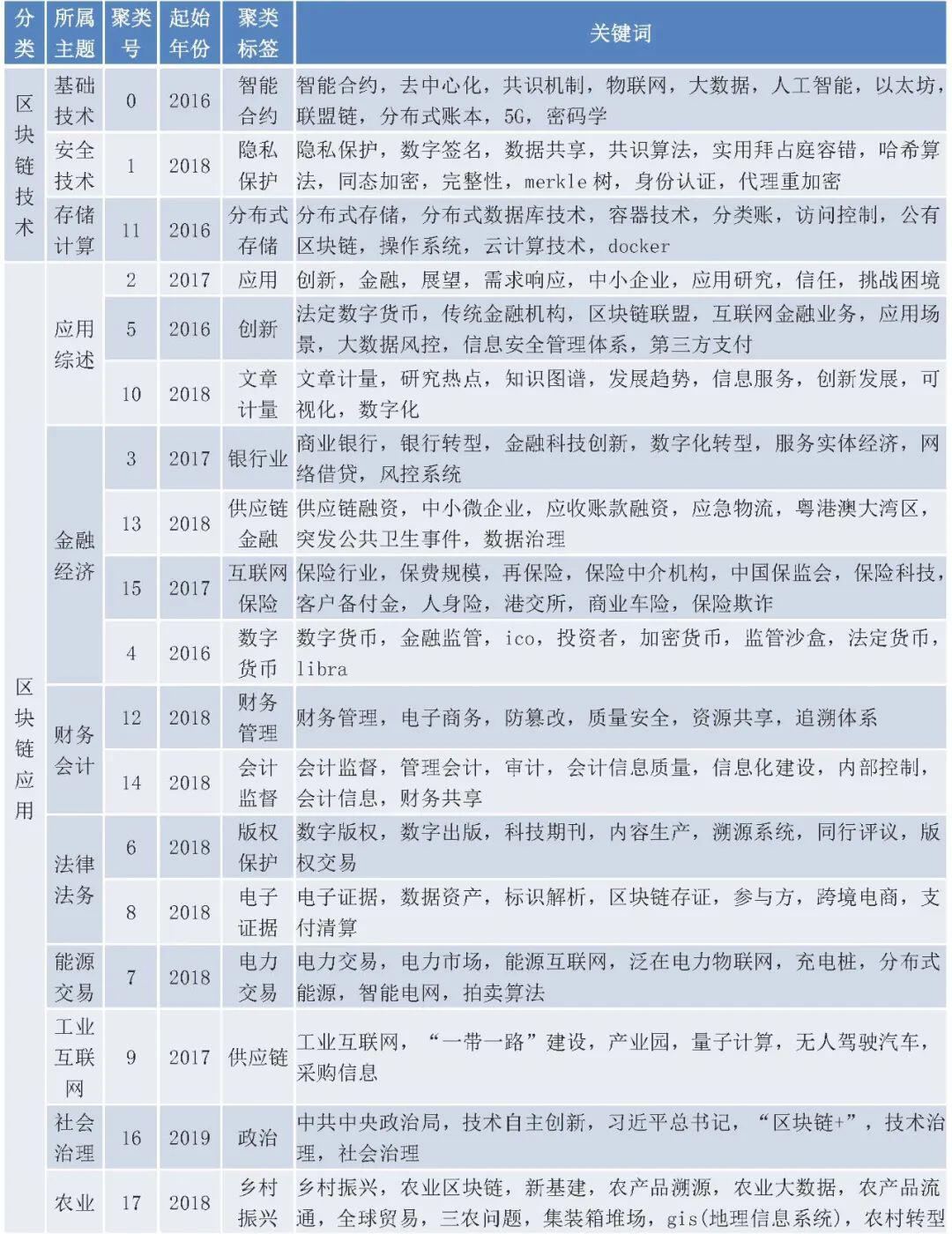 国内区块链研究概况:现状、热点及演化