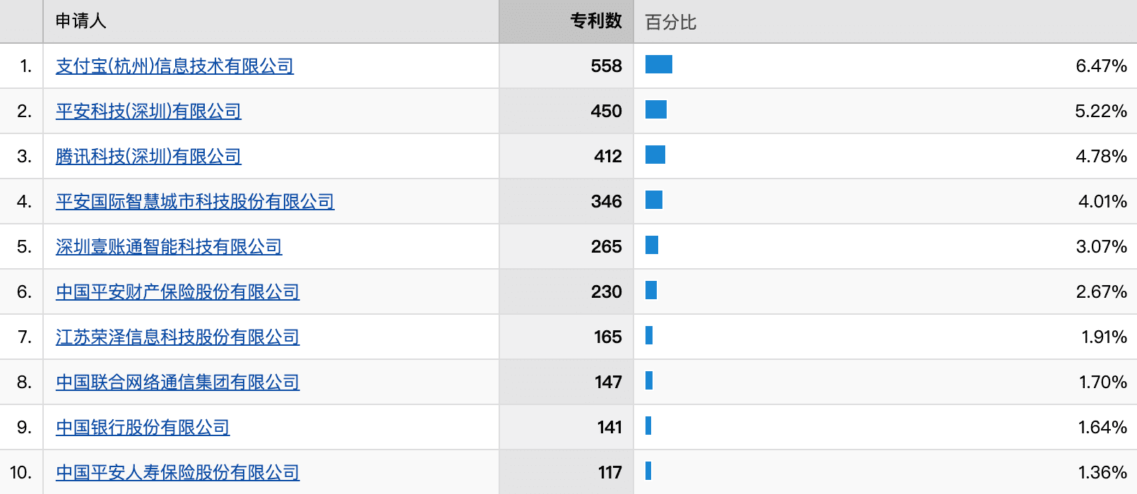 2020年我国区块链专利申请量为8623个,与2019年基本持平
