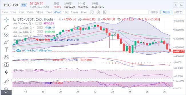 元宵唱大戏? 比特币跳水5000点 多头还有机会么?