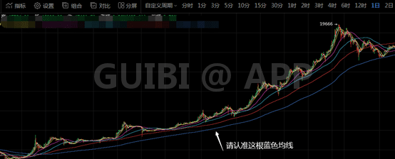 比特币涨跌问题,实际上一根线就能解决