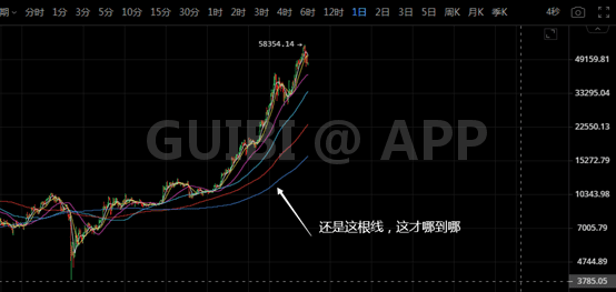 比特币涨跌问题,实际上一根线就能解决