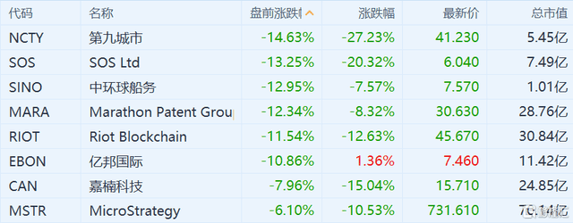 比特币下破45000美元 美股区块链股盘前普跌