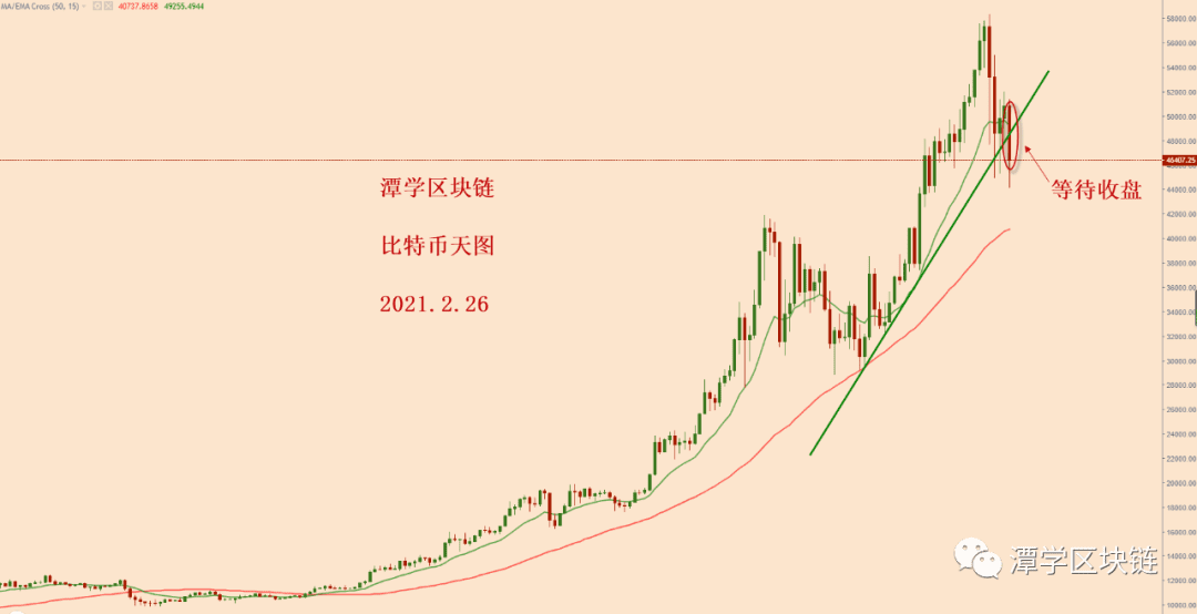 2021.2.26—接下来比特币重点关注这一根支撑阻力线!