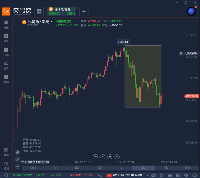比特币本周暴跌21%,投资者争相逃窜