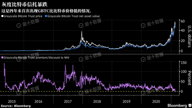 比特币本周暴跌21%,投资者争相逃窜
