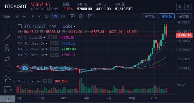 比特币开启猛烈抛售模式:周线势创一年最惨最大ETF大幅抛售