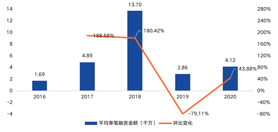 中国区块链产业投融资图谱(2020)