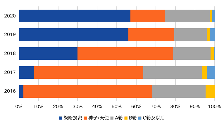 中国区块链产业投融资图谱(2020)