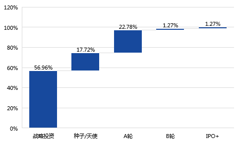 中国区块链产业投融资图谱(2020)