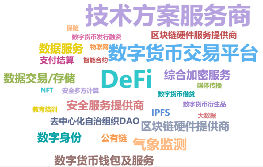 中国区块链产业投融资图谱(2020)