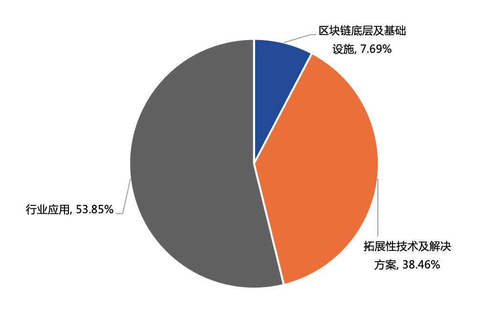 中国区块链产业投融资图谱(2020)