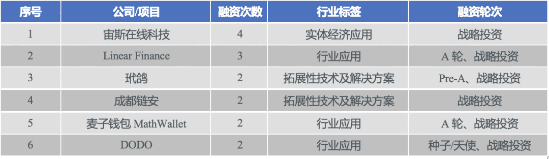 中国区块链产业投融资图谱(2020)