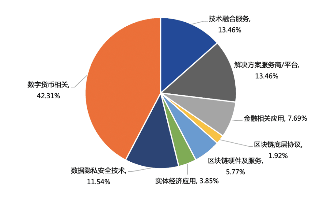 中国区块链产业投融资图谱(2020)