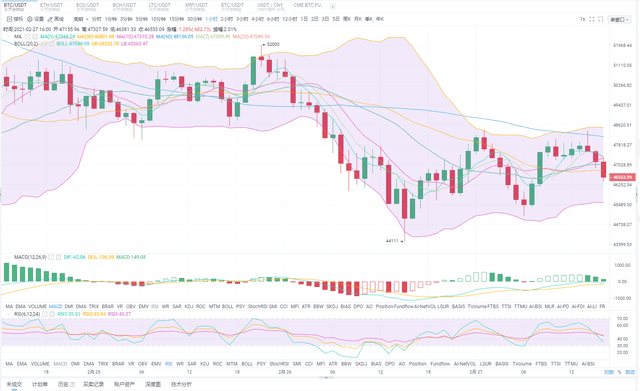 02.27晚间BTC/ETH行情分析
