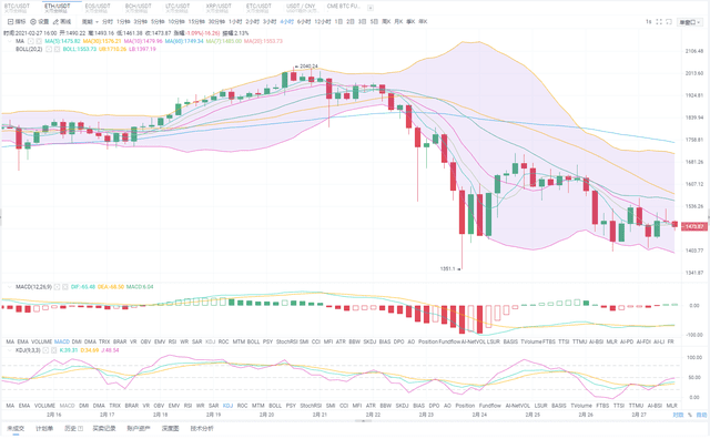 02.27晚间BTC/ETH行情分析