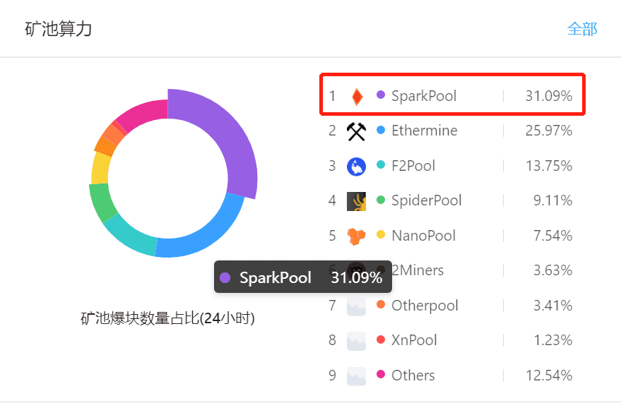 币姥爷:星火矿池带头反对EIP1559,以太坊行情大影响?