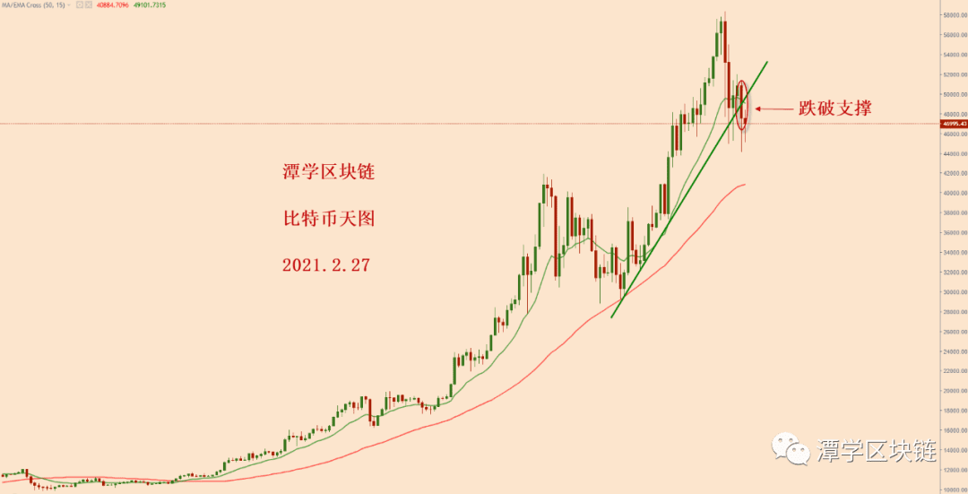 2021.2.27—比特币简评!
